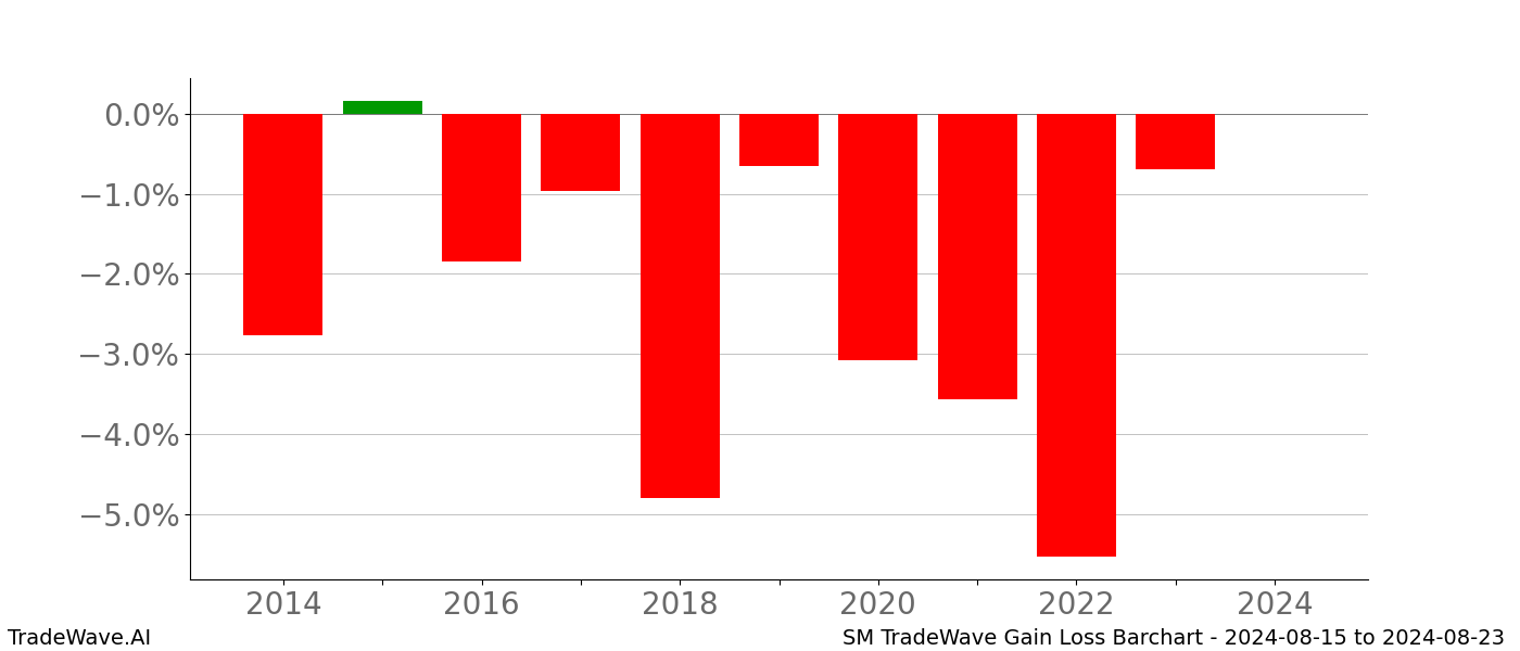Gain/Loss barchart SM for date range: 2024-08-15 to 2024-08-23 - this chart shows the gain/loss of the TradeWave opportunity for SM buying on 2024-08-15 and selling it on 2024-08-23 - this barchart is showing 10 years of history