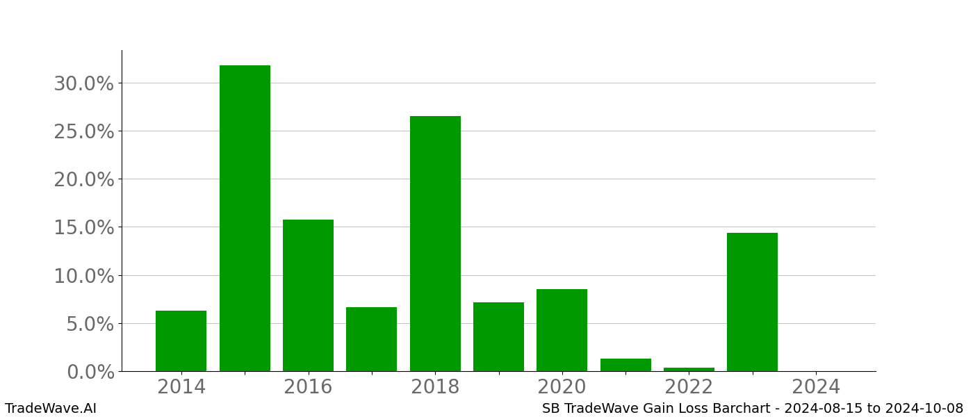 Gain/Loss barchart SB for date range: 2024-08-15 to 2024-10-08 - this chart shows the gain/loss of the TradeWave opportunity for SB buying on 2024-08-15 and selling it on 2024-10-08 - this barchart is showing 10 years of history