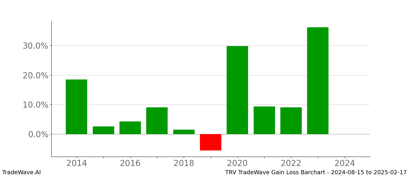 Gain/Loss barchart TRV for date range: 2024-08-15 to 2025-02-17 - this chart shows the gain/loss of the TradeWave opportunity for TRV buying on 2024-08-15 and selling it on 2025-02-17 - this barchart is showing 10 years of history