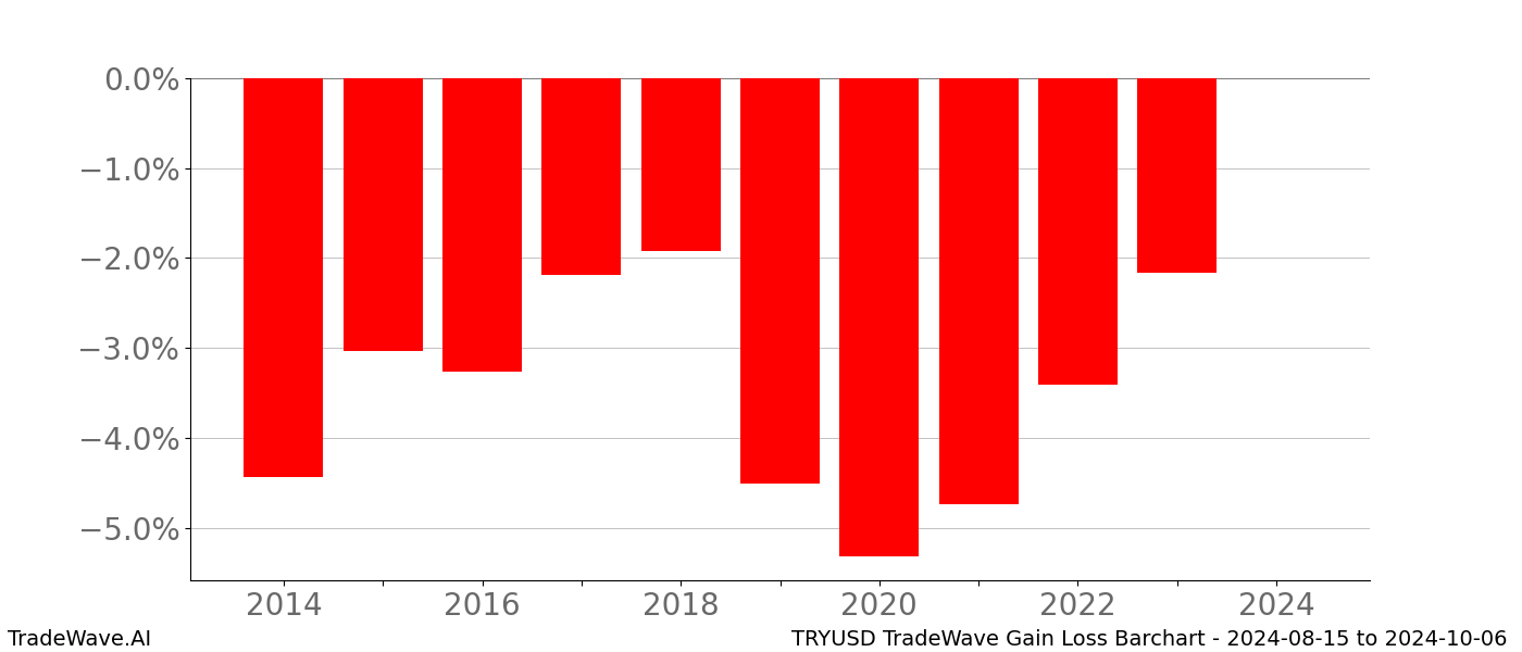 Gain/Loss barchart TRYUSD for date range: 2024-08-15 to 2024-10-06 - this chart shows the gain/loss of the TradeWave opportunity for TRYUSD buying on 2024-08-15 and selling it on 2024-10-06 - this barchart is showing 10 years of history