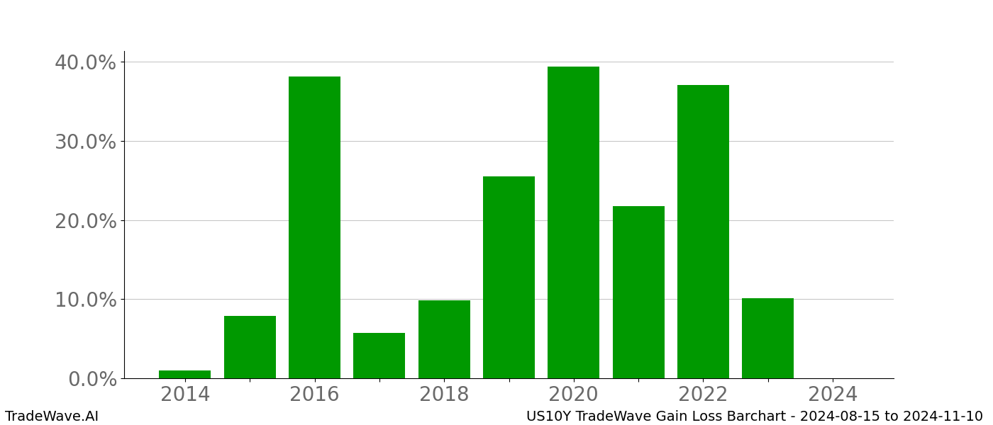 Gain/Loss barchart US10Y for date range: 2024-08-15 to 2024-11-10 - this chart shows the gain/loss of the TradeWave opportunity for US10Y buying on 2024-08-15 and selling it on 2024-11-10 - this barchart is showing 10 years of history