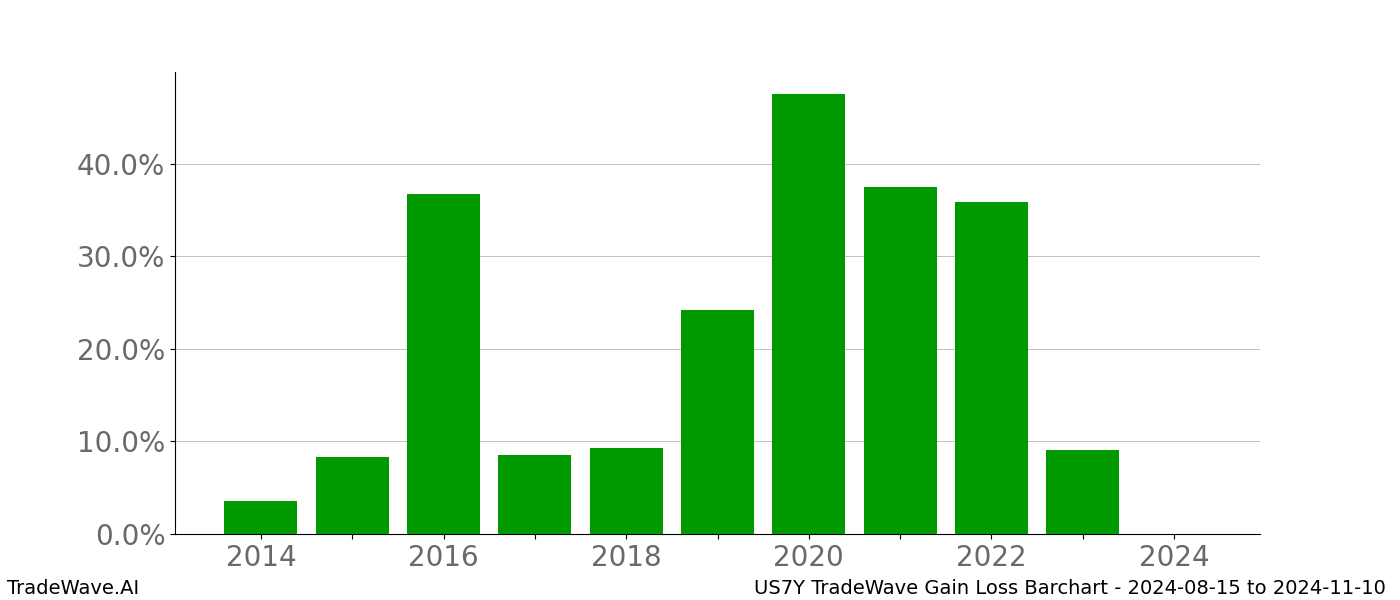 Gain/Loss barchart US7Y for date range: 2024-08-15 to 2024-11-10 - this chart shows the gain/loss of the TradeWave opportunity for US7Y buying on 2024-08-15 and selling it on 2024-11-10 - this barchart is showing 10 years of history