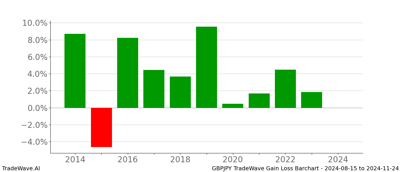 Gain/Loss barchart GBPJPY for date range: 2024-08-15 to 2024-11-24 - this chart shows the gain/loss of the TradeWave opportunity for GBPJPY buying on 2024-08-15 and selling it on 2024-11-24 - this barchart is showing 10 years of history