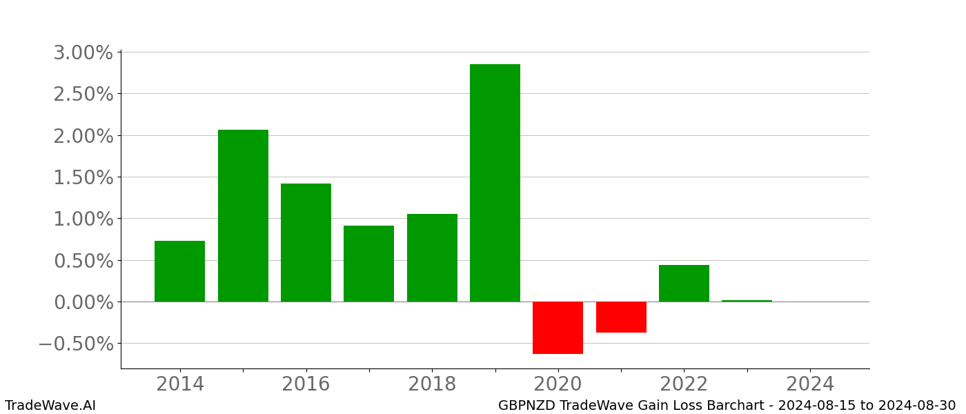 Gain/Loss barchart GBPNZD for date range: 2024-08-15 to 2024-08-30 - this chart shows the gain/loss of the TradeWave opportunity for GBPNZD buying on 2024-08-15 and selling it on 2024-08-30 - this barchart is showing 10 years of history