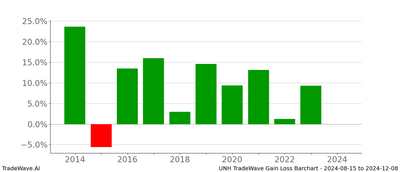 Gain/Loss barchart UNH for date range: 2024-08-15 to 2024-12-08 - this chart shows the gain/loss of the TradeWave opportunity for UNH buying on 2024-08-15 and selling it on 2024-12-08 - this barchart is showing 10 years of history