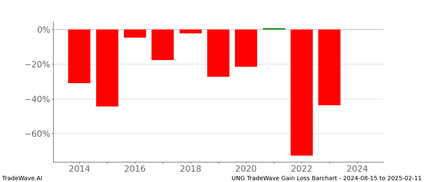 Gain/Loss barchart UNG for date range: 2024-08-15 to 2025-02-11 - this chart shows the gain/loss of the TradeWave opportunity for UNG buying on 2024-08-15 and selling it on 2025-02-11 - this barchart is showing 10 years of history