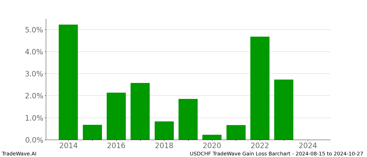 Gain/Loss barchart USDCHF for date range: 2024-08-15 to 2024-10-27 - this chart shows the gain/loss of the TradeWave opportunity for USDCHF buying on 2024-08-15 and selling it on 2024-10-27 - this barchart is showing 10 years of history