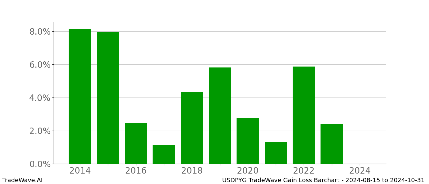 Gain/Loss barchart USDPYG for date range: 2024-08-15 to 2024-10-31 - this chart shows the gain/loss of the TradeWave opportunity for USDPYG buying on 2024-08-15 and selling it on 2024-10-31 - this barchart is showing 10 years of history