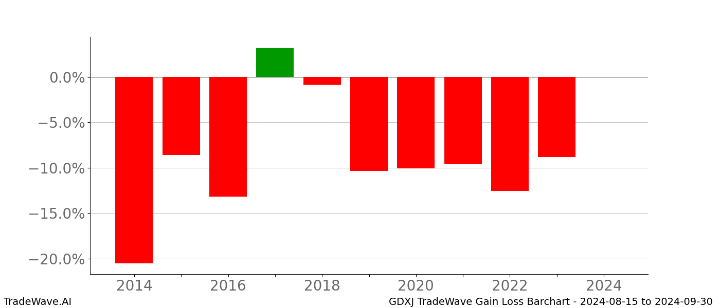 Gain/Loss barchart GDXJ for date range: 2024-08-15 to 2024-09-30 - this chart shows the gain/loss of the TradeWave opportunity for GDXJ buying on 2024-08-15 and selling it on 2024-09-30 - this barchart is showing 10 years of history