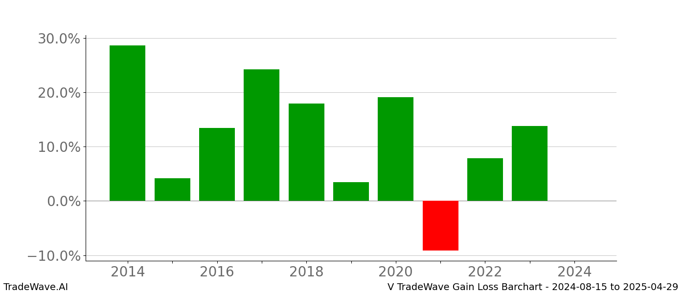 Gain/Loss barchart V for date range: 2024-08-15 to 2025-04-29 - this chart shows the gain/loss of the TradeWave opportunity for V buying on 2024-08-15 and selling it on 2025-04-29 - this barchart is showing 10 years of history