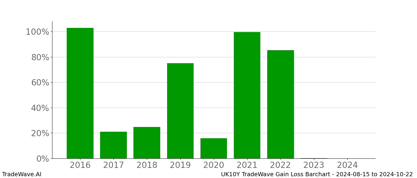 Gain/Loss barchart UK10Y for date range: 2024-08-15 to 2024-10-22 - this chart shows the gain/loss of the TradeWave opportunity for UK10Y buying on 2024-08-15 and selling it on 2024-10-22 - this barchart is showing 8 years of history