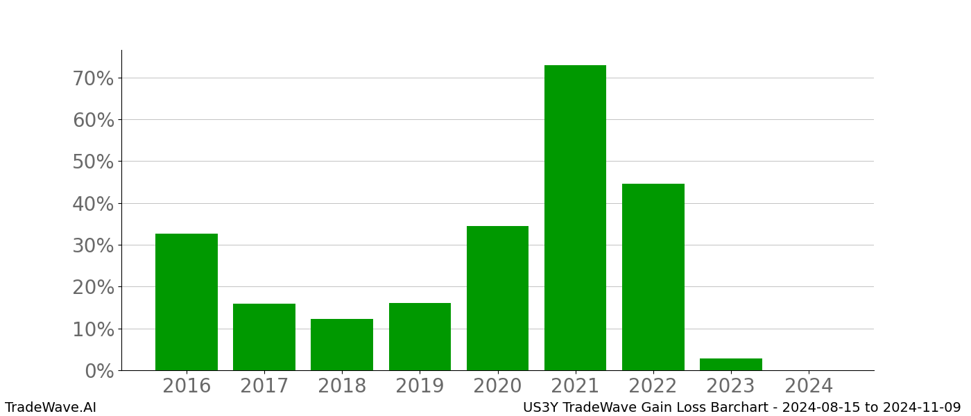 Gain/Loss barchart US3Y for date range: 2024-08-15 to 2024-11-09 - this chart shows the gain/loss of the TradeWave opportunity for US3Y buying on 2024-08-15 and selling it on 2024-11-09 - this barchart is showing 8 years of history