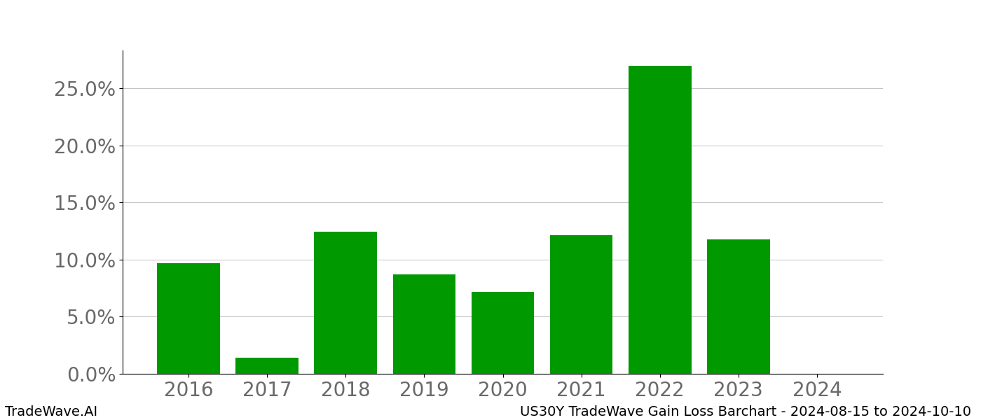 Gain/Loss barchart US30Y for date range: 2024-08-15 to 2024-10-10 - this chart shows the gain/loss of the TradeWave opportunity for US30Y buying on 2024-08-15 and selling it on 2024-10-10 - this barchart is showing 8 years of history