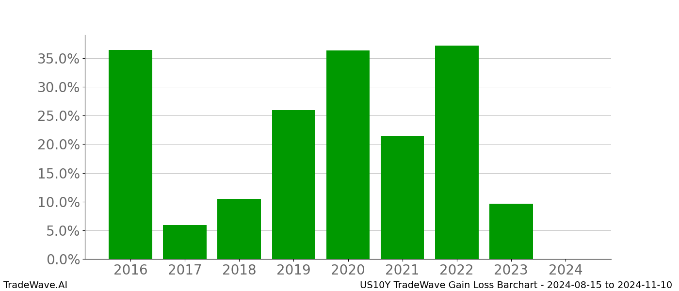 Gain/Loss barchart US10Y for date range: 2024-08-15 to 2024-11-10 - this chart shows the gain/loss of the TradeWave opportunity for US10Y buying on 2024-08-15 and selling it on 2024-11-10 - this barchart is showing 8 years of history