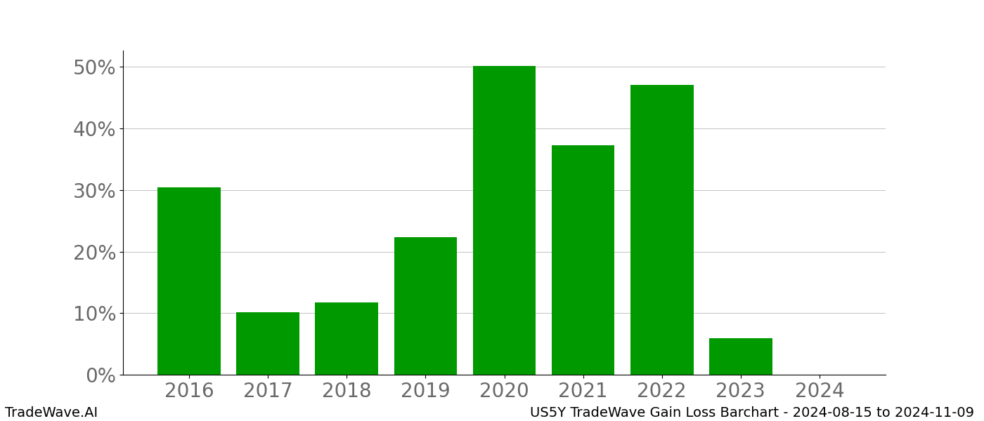 Gain/Loss barchart US5Y for date range: 2024-08-15 to 2024-11-09 - this chart shows the gain/loss of the TradeWave opportunity for US5Y buying on 2024-08-15 and selling it on 2024-11-09 - this barchart is showing 8 years of history