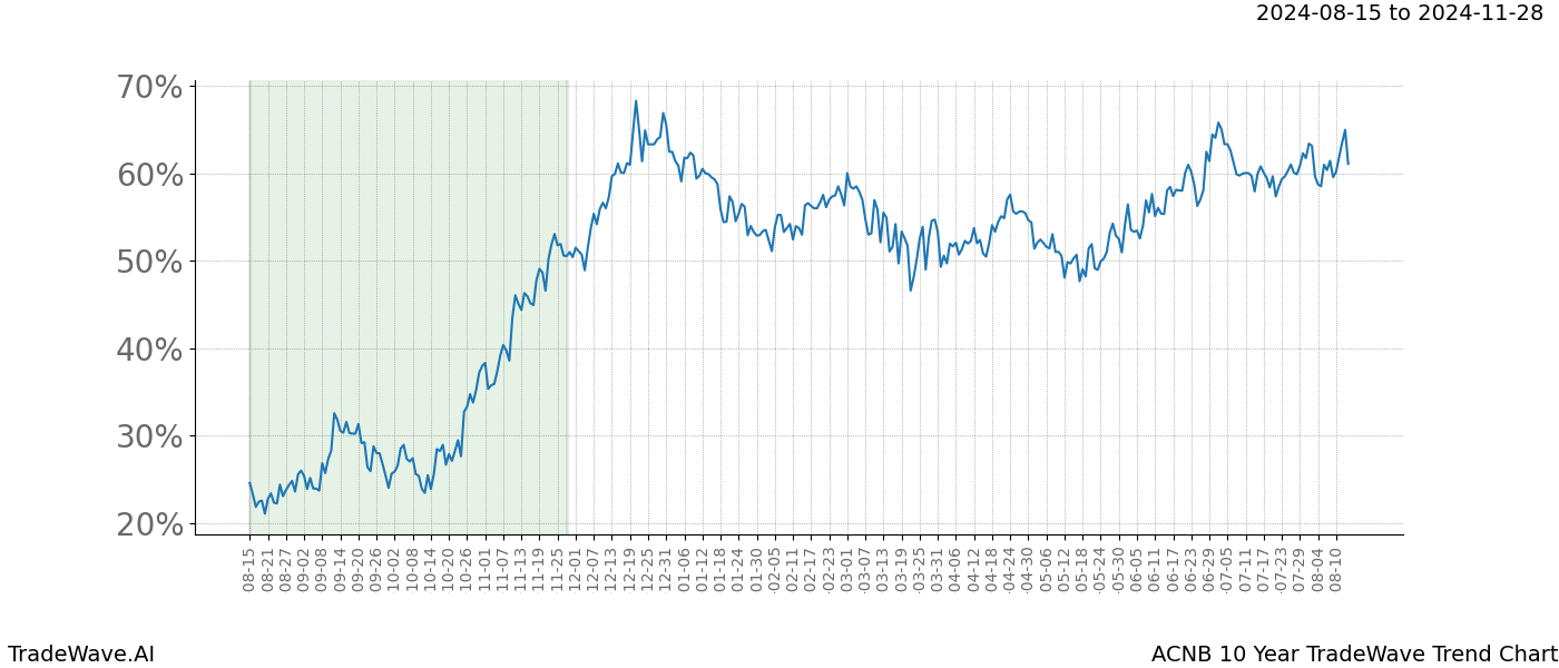 TradeWave Trend Chart ACNB shows the average trend of the financial instrument over the past 10 years. Sharp uptrends and downtrends signal a potential TradeWave opportunity