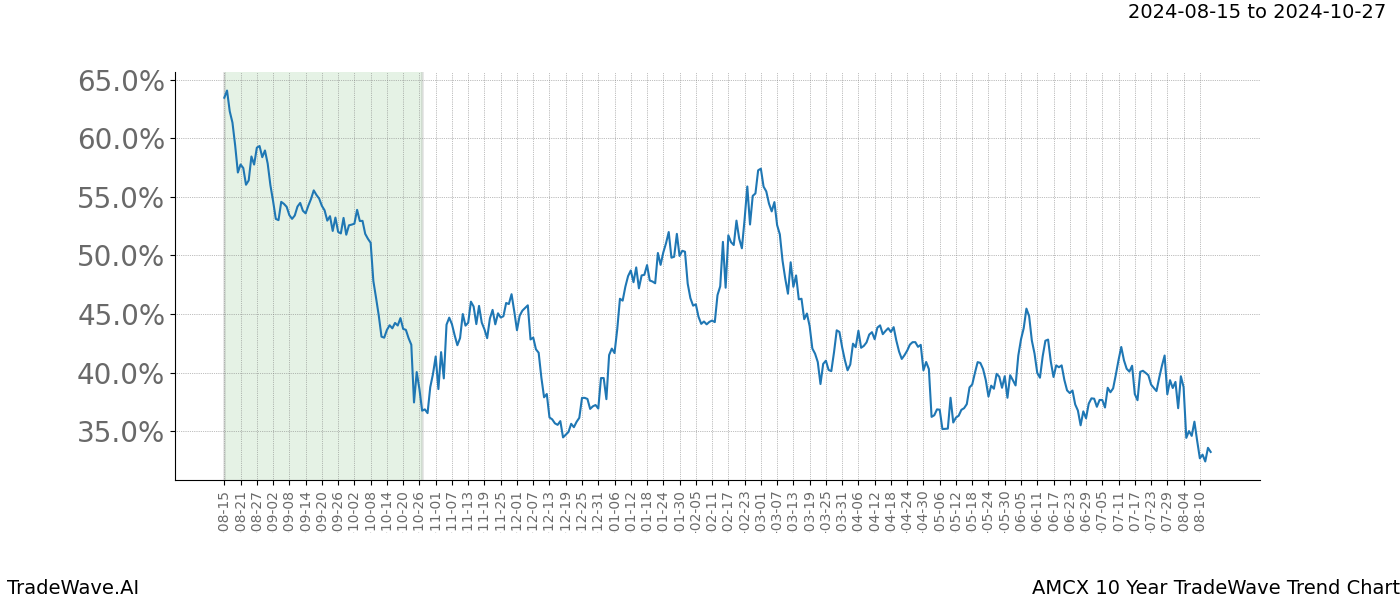 TradeWave Trend Chart AMCX shows the average trend of the financial instrument over the past 10 years. Sharp uptrends and downtrends signal a potential TradeWave opportunity