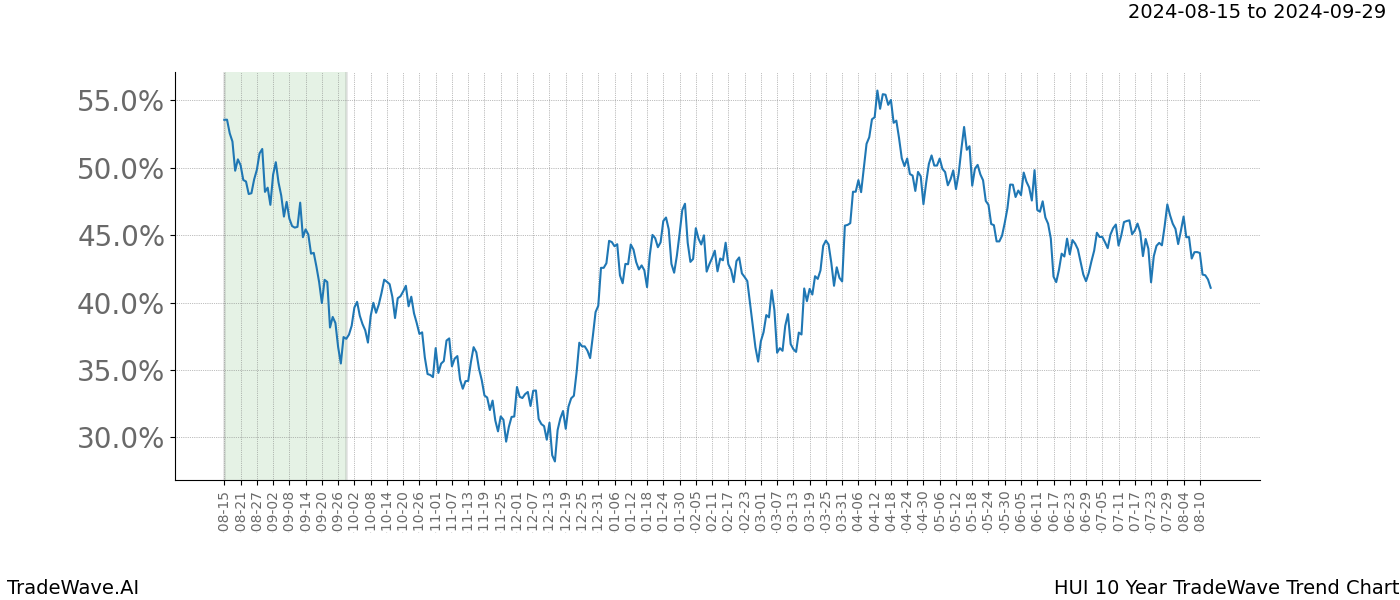 TradeWave Trend Chart HUI shows the average trend of the financial instrument over the past 10 years. Sharp uptrends and downtrends signal a potential TradeWave opportunity