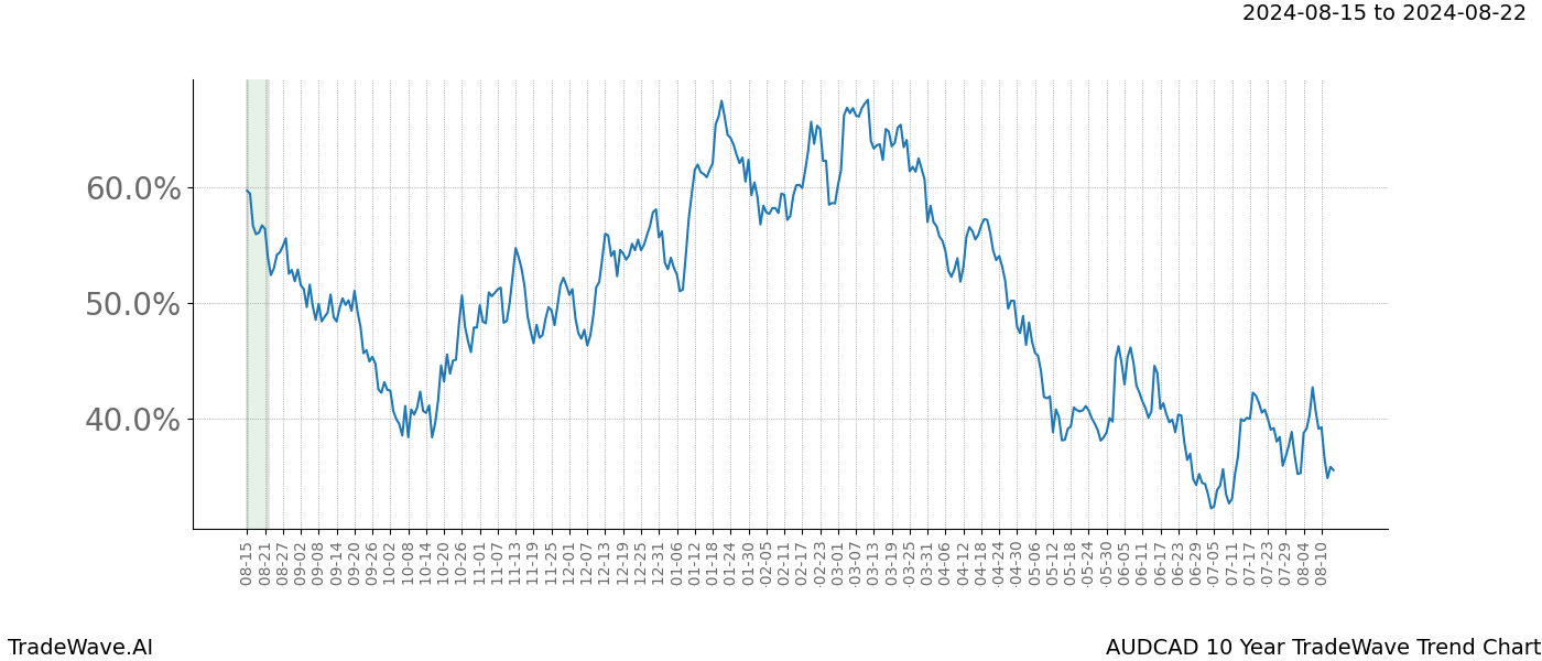 TradeWave Trend Chart AUDCAD shows the average trend of the financial instrument over the past 10 years. Sharp uptrends and downtrends signal a potential TradeWave opportunity