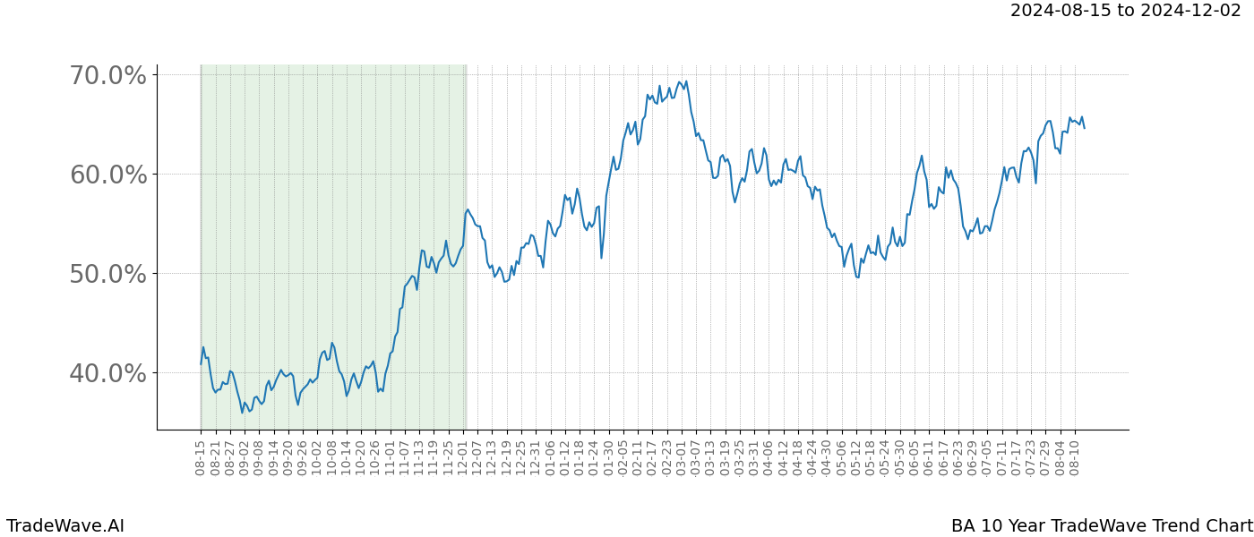 TradeWave Trend Chart BA shows the average trend of the financial instrument over the past 10 years. Sharp uptrends and downtrends signal a potential TradeWave opportunity