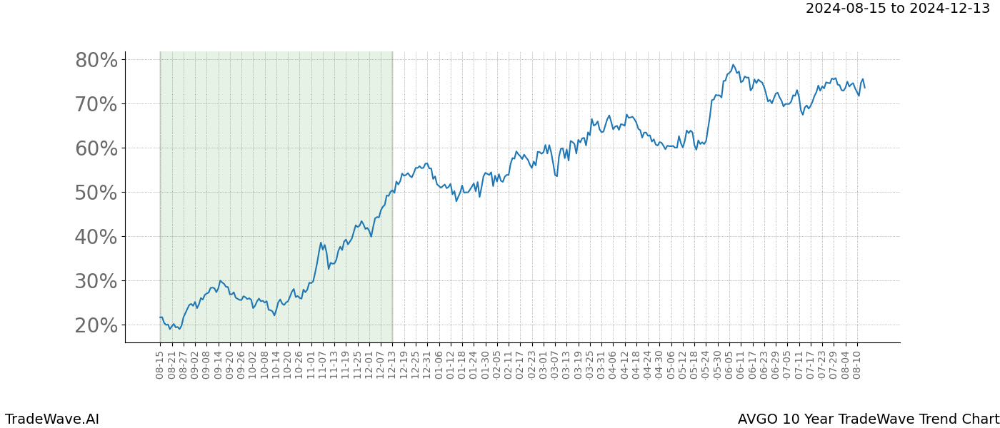 TradeWave Trend Chart AVGO shows the average trend of the financial instrument over the past 10 years. Sharp uptrends and downtrends signal a potential TradeWave opportunity