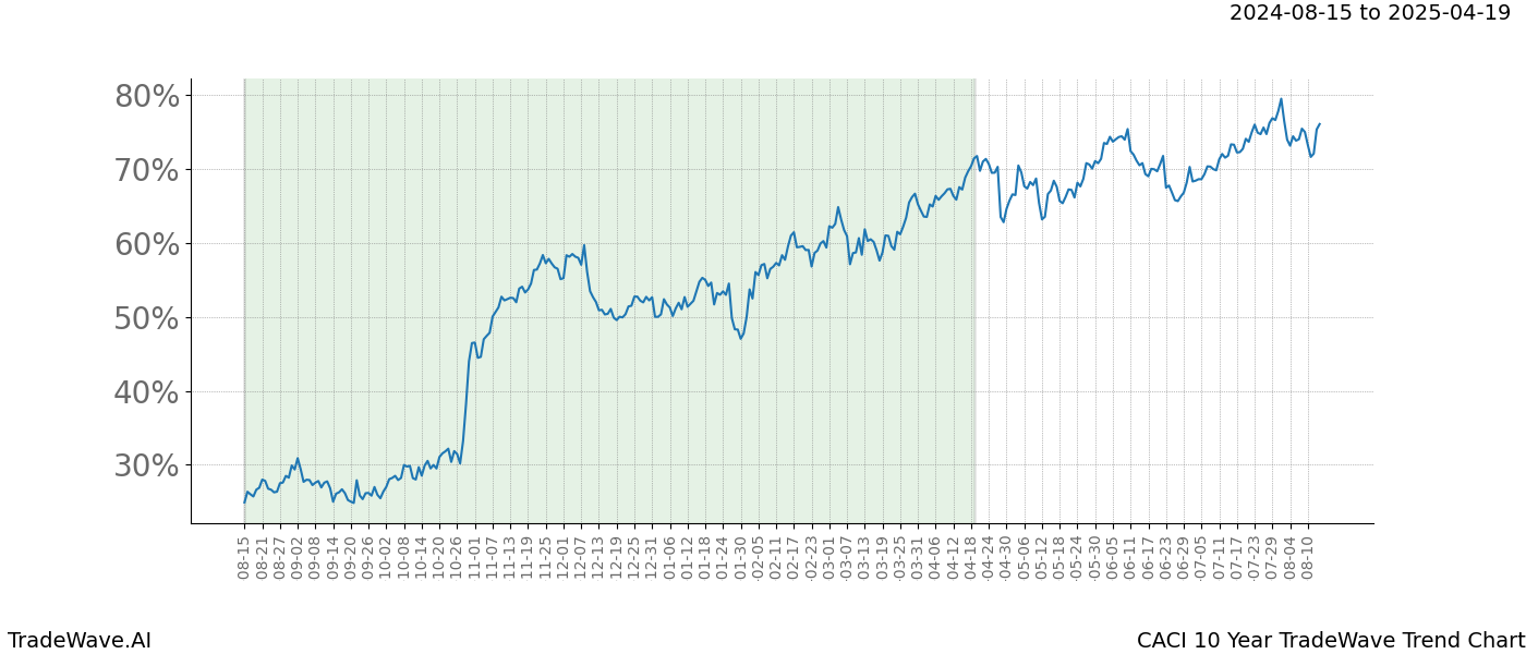 TradeWave Trend Chart CACI shows the average trend of the financial instrument over the past 10 years. Sharp uptrends and downtrends signal a potential TradeWave opportunity