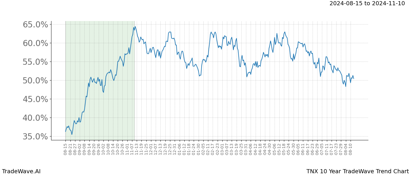 TradeWave Trend Chart TNX shows the average trend of the financial instrument over the past 10 years. Sharp uptrends and downtrends signal a potential TradeWave opportunity