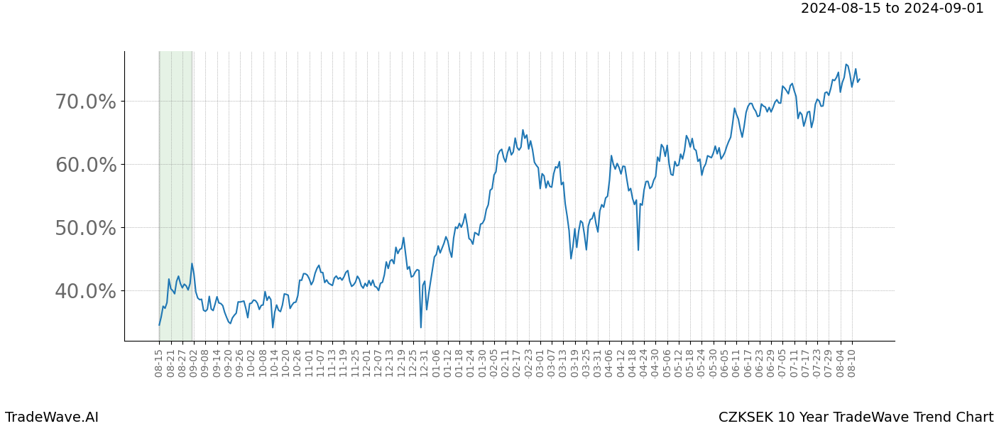 TradeWave Trend Chart CZKSEK shows the average trend of the financial instrument over the past 10 years. Sharp uptrends and downtrends signal a potential TradeWave opportunity