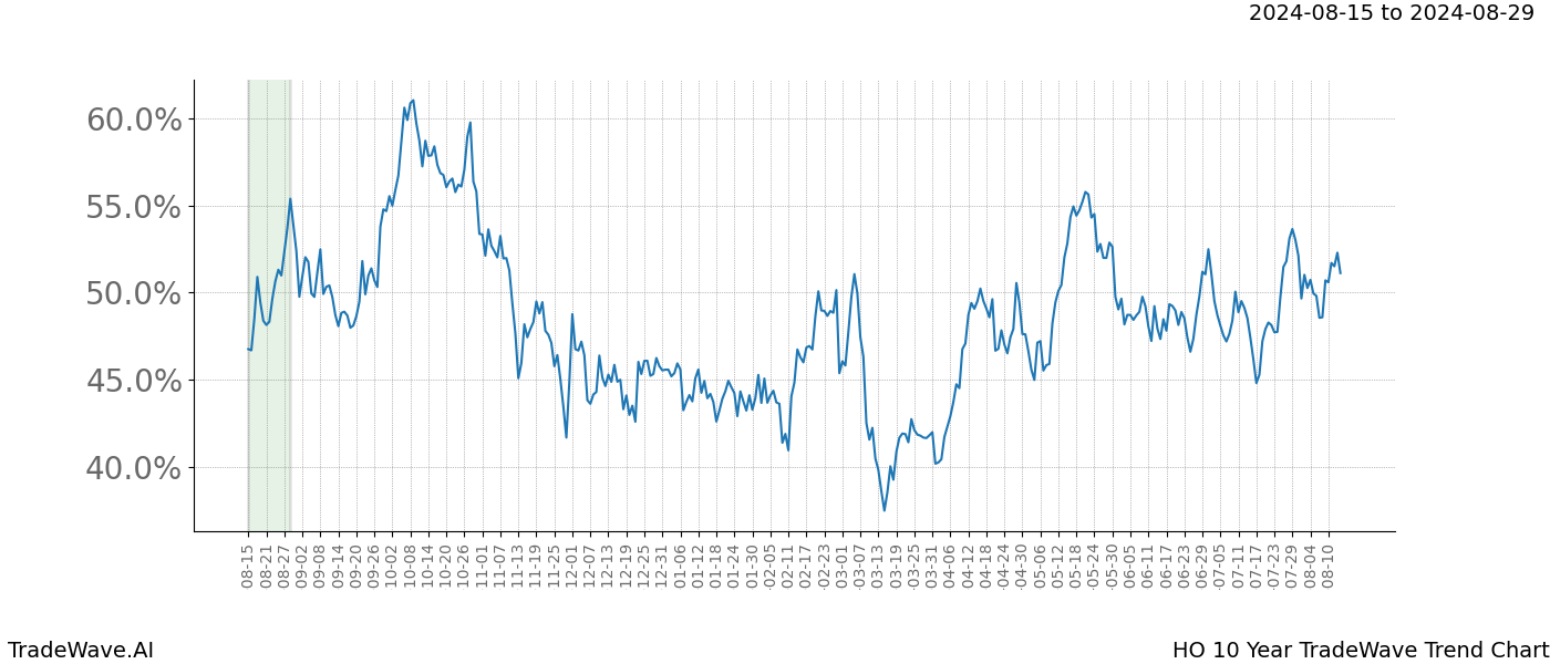 TradeWave Trend Chart HO shows the average trend of the financial instrument over the past 10 years. Sharp uptrends and downtrends signal a potential TradeWave opportunity