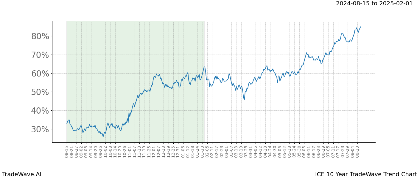 TradeWave Trend Chart ICE shows the average trend of the financial instrument over the past 10 years. Sharp uptrends and downtrends signal a potential TradeWave opportunity