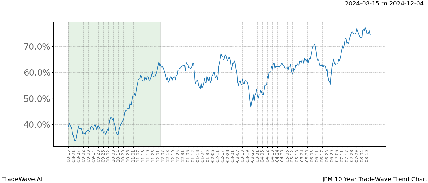 TradeWave Trend Chart JPM shows the average trend of the financial instrument over the past 10 years. Sharp uptrends and downtrends signal a potential TradeWave opportunity