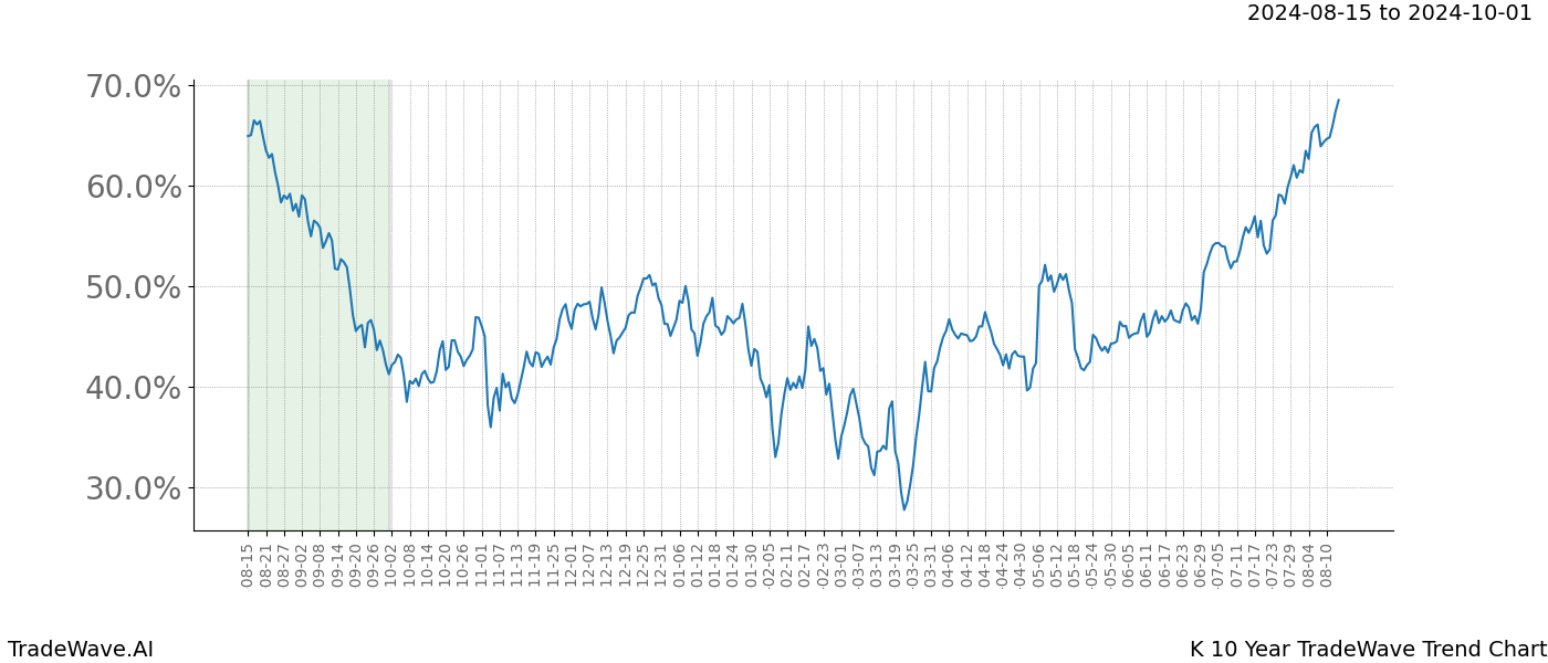 TradeWave Trend Chart K shows the average trend of the financial instrument over the past 10 years. Sharp uptrends and downtrends signal a potential TradeWave opportunity