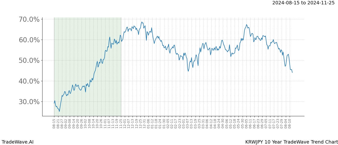 TradeWave Trend Chart KRWJPY shows the average trend of the financial instrument over the past 10 years. Sharp uptrends and downtrends signal a potential TradeWave opportunity