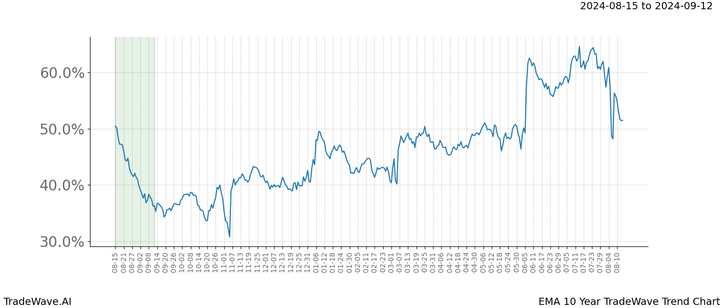 TradeWave Trend Chart EMA shows the average trend of the financial instrument over the past 10 years. Sharp uptrends and downtrends signal a potential TradeWave opportunity