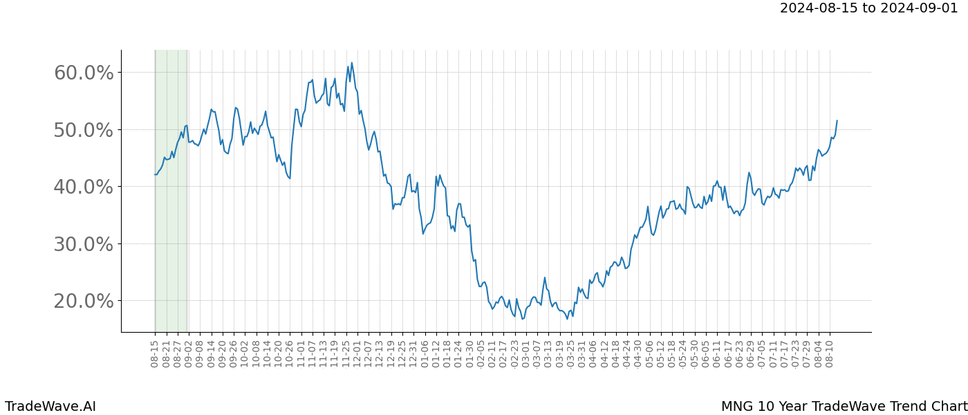 TradeWave Trend Chart MNG shows the average trend of the financial instrument over the past 10 years. Sharp uptrends and downtrends signal a potential TradeWave opportunity