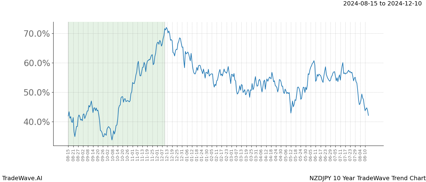 TradeWave Trend Chart NZDJPY shows the average trend of the financial instrument over the past 10 years. Sharp uptrends and downtrends signal a potential TradeWave opportunity