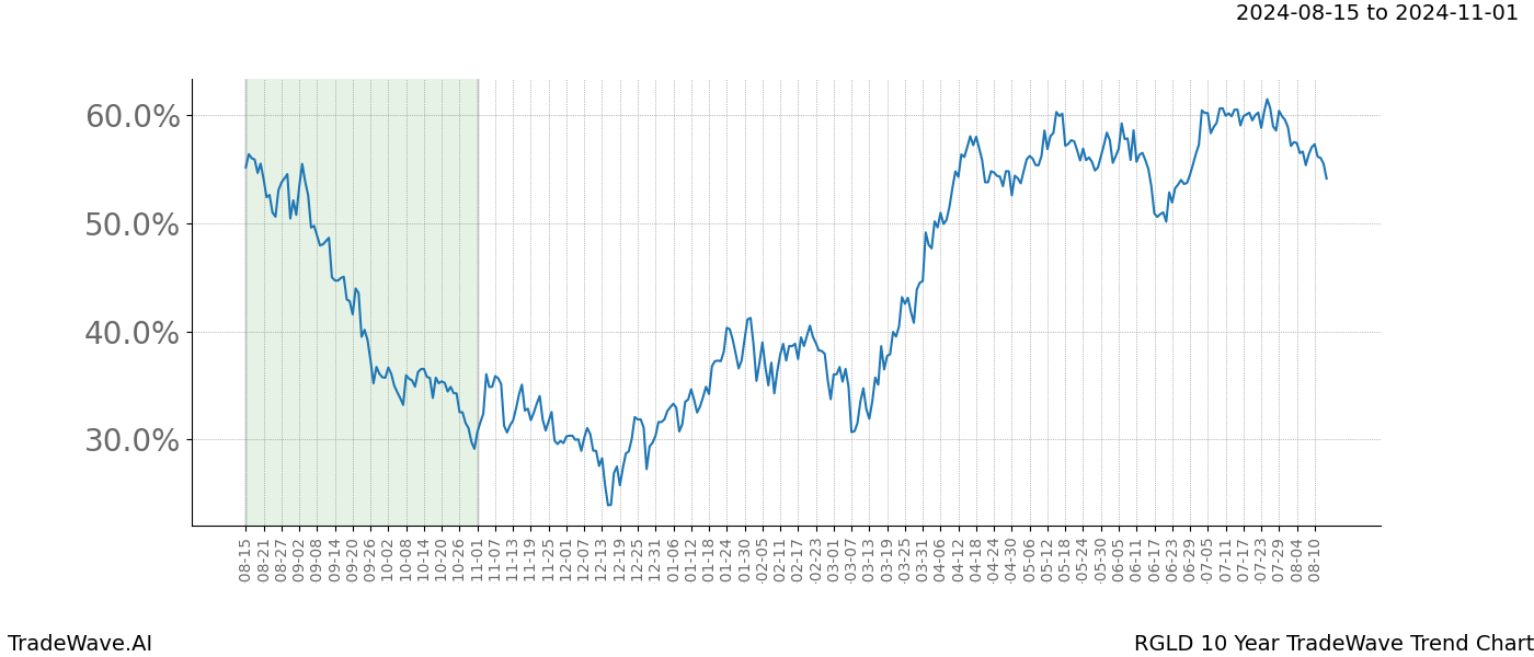 TradeWave Trend Chart RGLD shows the average trend of the financial instrument over the past 10 years. Sharp uptrends and downtrends signal a potential TradeWave opportunity