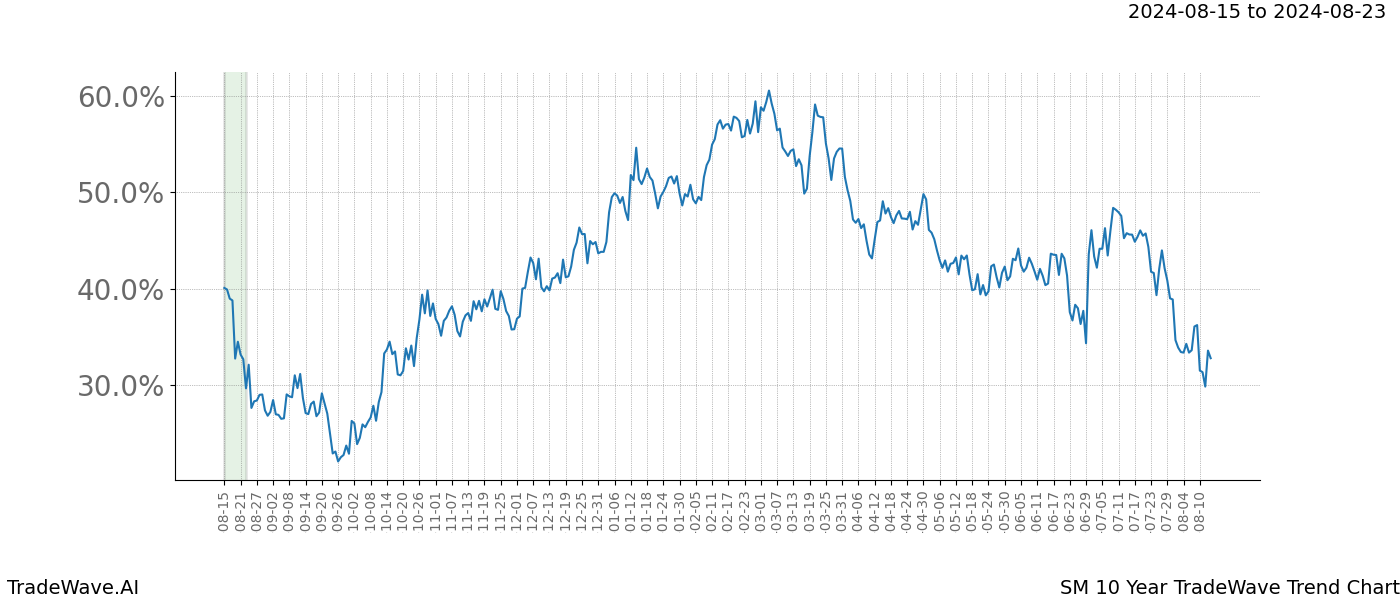 TradeWave Trend Chart SM shows the average trend of the financial instrument over the past 10 years. Sharp uptrends and downtrends signal a potential TradeWave opportunity