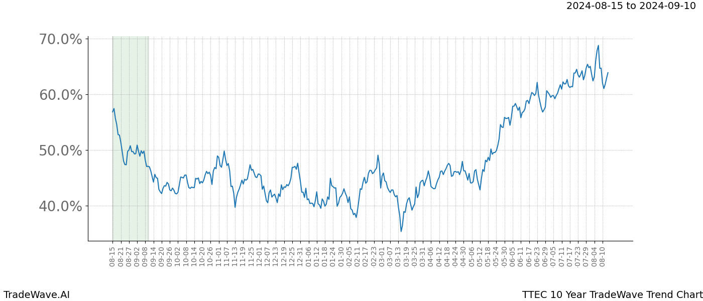 TradeWave Trend Chart TTEC shows the average trend of the financial instrument over the past 10 years. Sharp uptrends and downtrends signal a potential TradeWave opportunity