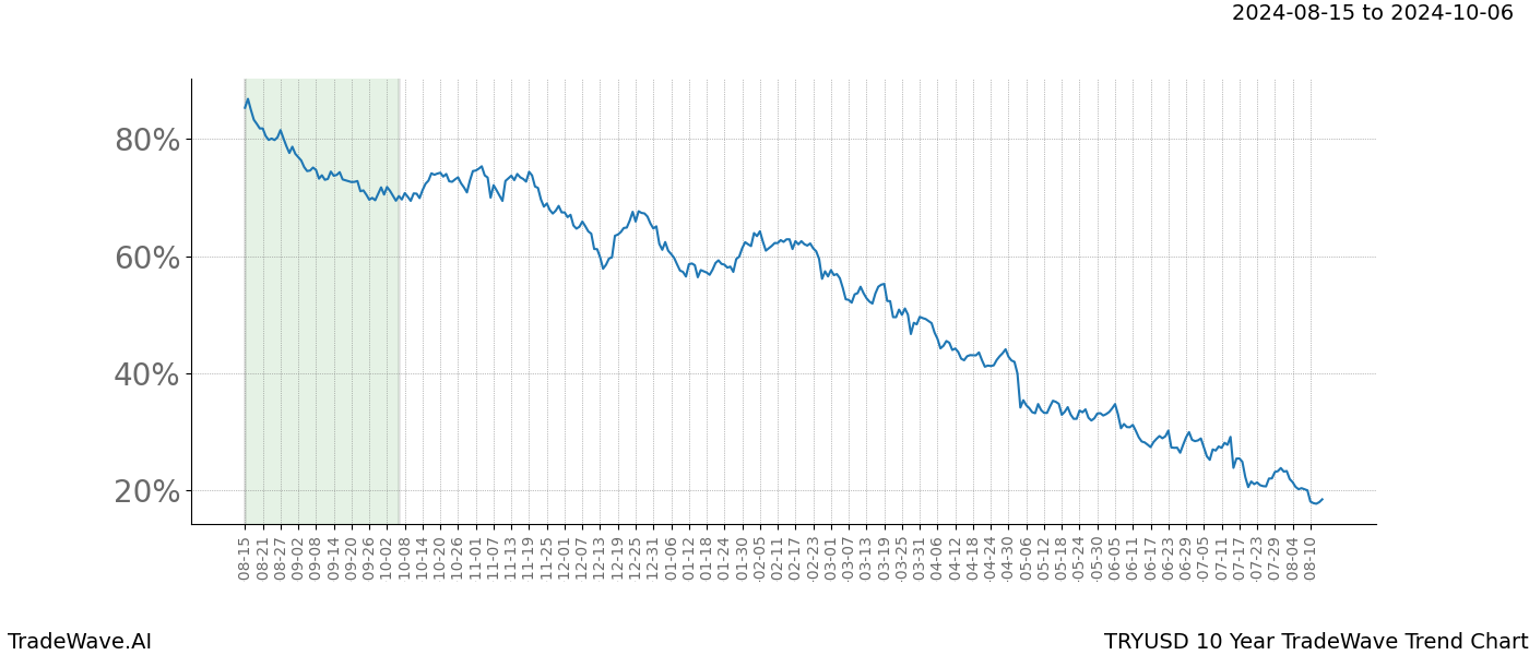 TradeWave Trend Chart TRYUSD shows the average trend of the financial instrument over the past 10 years. Sharp uptrends and downtrends signal a potential TradeWave opportunity