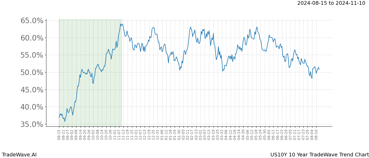 TradeWave Trend Chart US10Y shows the average trend of the financial instrument over the past 10 years. Sharp uptrends and downtrends signal a potential TradeWave opportunity