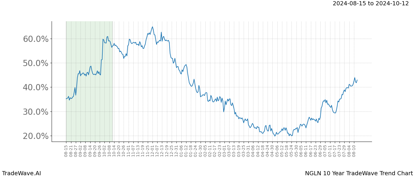 TradeWave Trend Chart NGLN shows the average trend of the financial instrument over the past 10 years. Sharp uptrends and downtrends signal a potential TradeWave opportunity