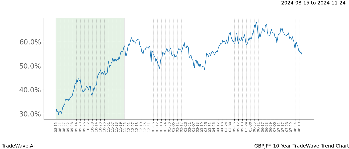 TradeWave Trend Chart GBPJPY shows the average trend of the financial instrument over the past 10 years. Sharp uptrends and downtrends signal a potential TradeWave opportunity