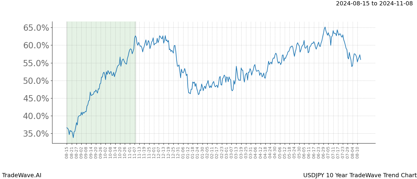 TradeWave Trend Chart USDJPY shows the average trend of the financial instrument over the past 10 years. Sharp uptrends and downtrends signal a potential TradeWave opportunity