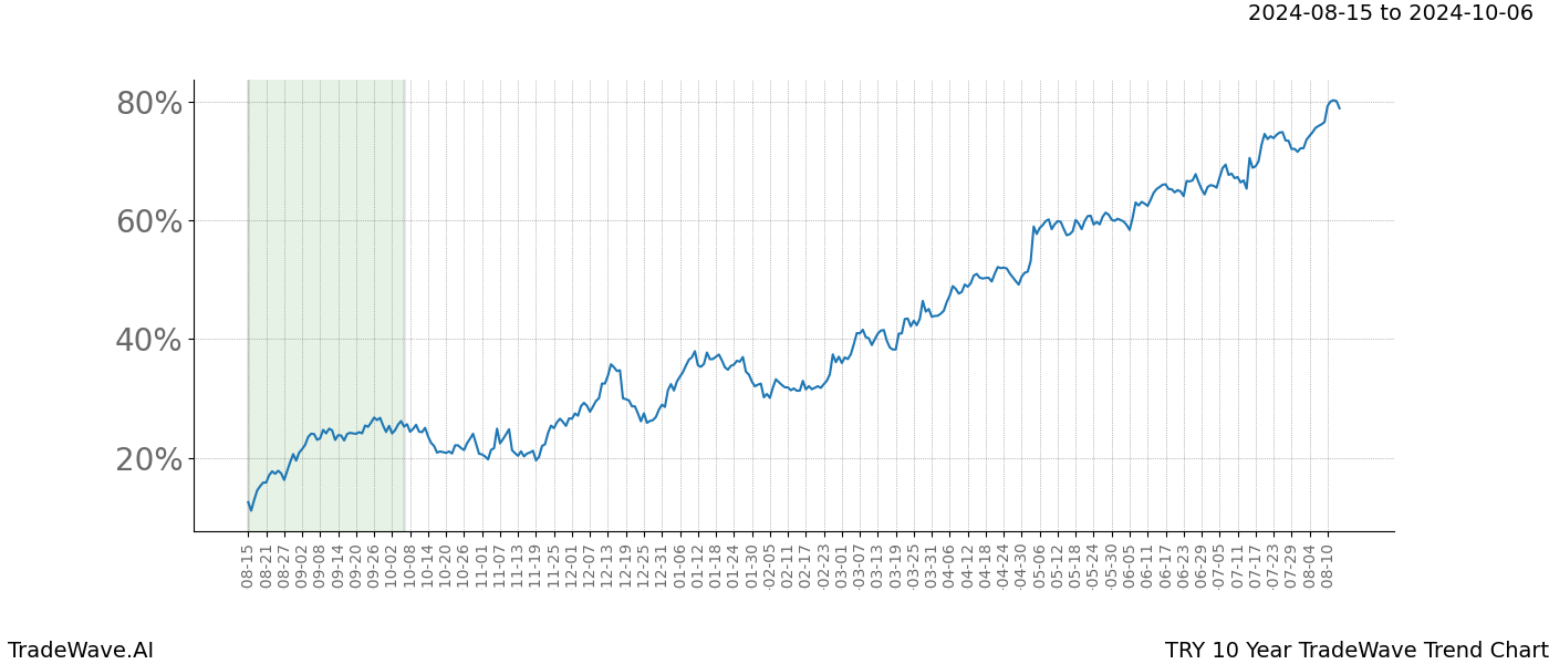 TradeWave Trend Chart TRY shows the average trend of the financial instrument over the past 10 years. Sharp uptrends and downtrends signal a potential TradeWave opportunity