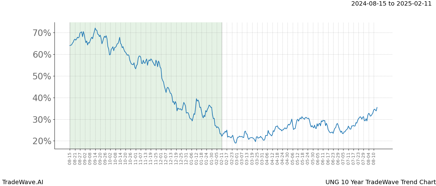 TradeWave Trend Chart UNG shows the average trend of the financial instrument over the past 10 years. Sharp uptrends and downtrends signal a potential TradeWave opportunity