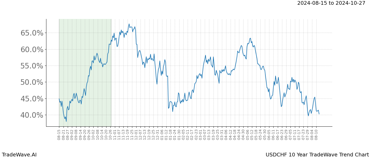 TradeWave Trend Chart USDCHF shows the average trend of the financial instrument over the past 10 years. Sharp uptrends and downtrends signal a potential TradeWave opportunity