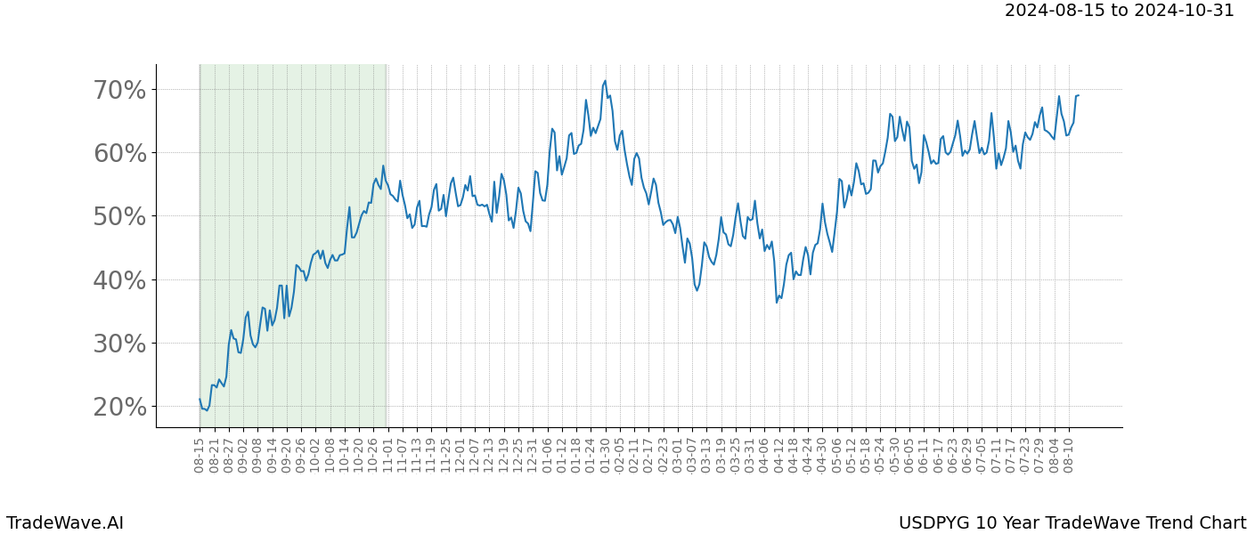 TradeWave Trend Chart USDPYG shows the average trend of the financial instrument over the past 10 years. Sharp uptrends and downtrends signal a potential TradeWave opportunity