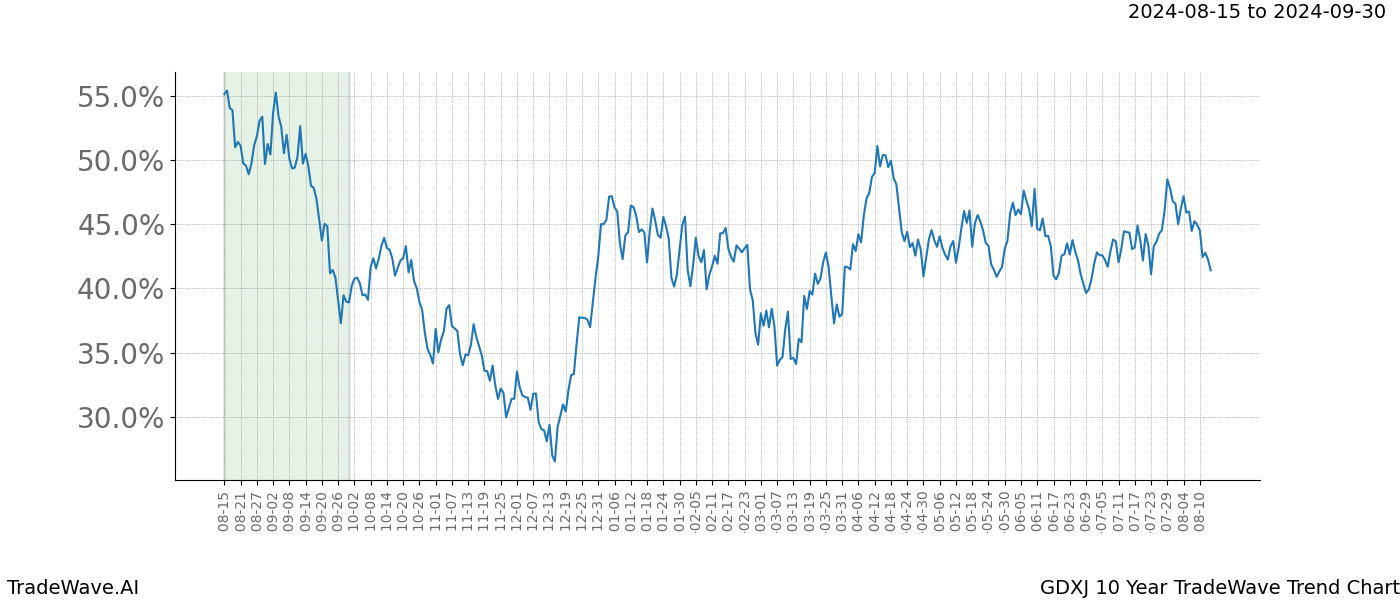 TradeWave Trend Chart GDXJ shows the average trend of the financial instrument over the past 10 years. Sharp uptrends and downtrends signal a potential TradeWave opportunity