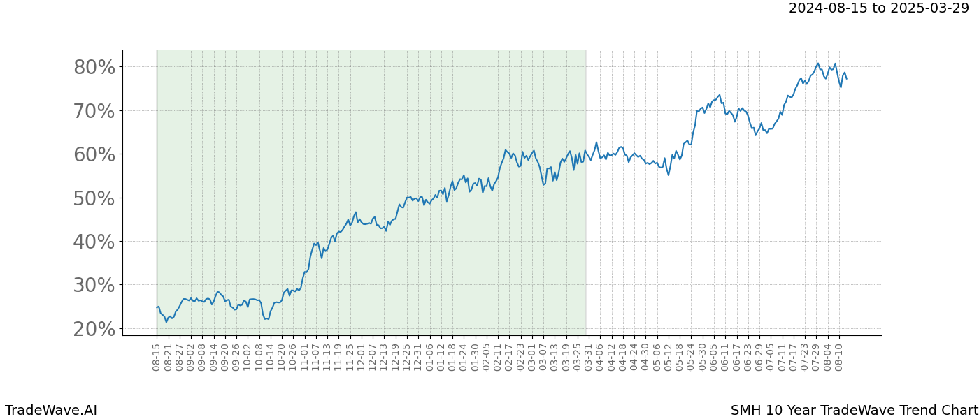 TradeWave Trend Chart SMH shows the average trend of the financial instrument over the past 10 years. Sharp uptrends and downtrends signal a potential TradeWave opportunity